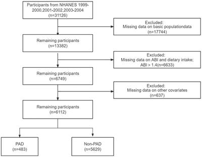 L-shaped association of thiamine intake and risk for peripheral artery disease in US adults: a cross-sectional study